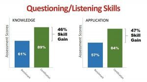 Questioning and Listening Skills graph 05252016